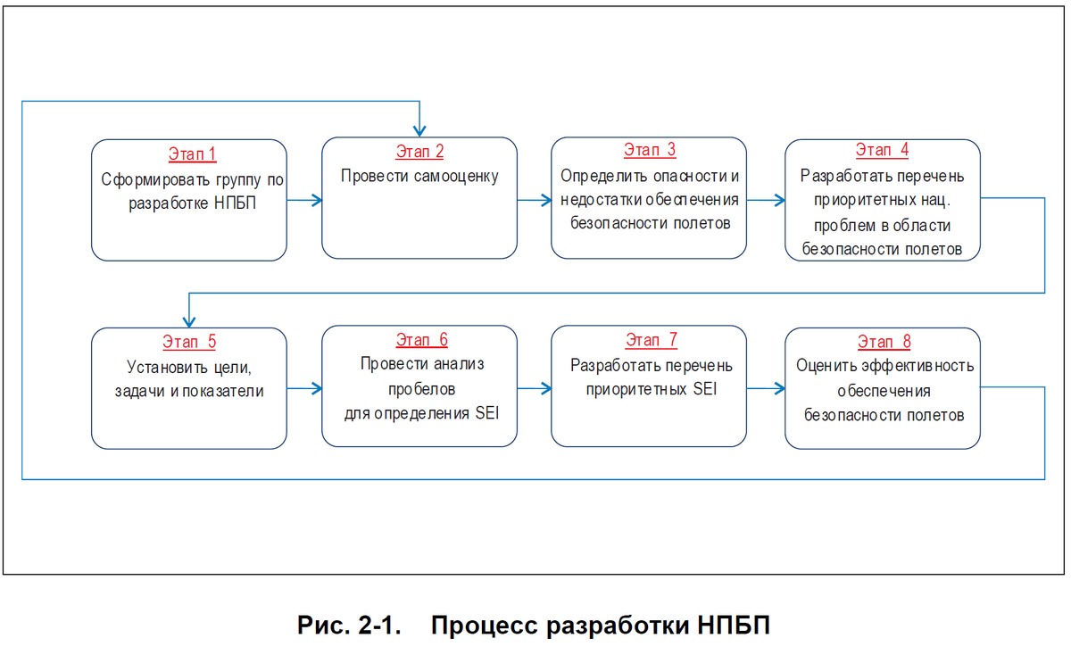 Предложения по совершенствованию государственной системы управления безопасностью полетов (законопроект № 808041-7)